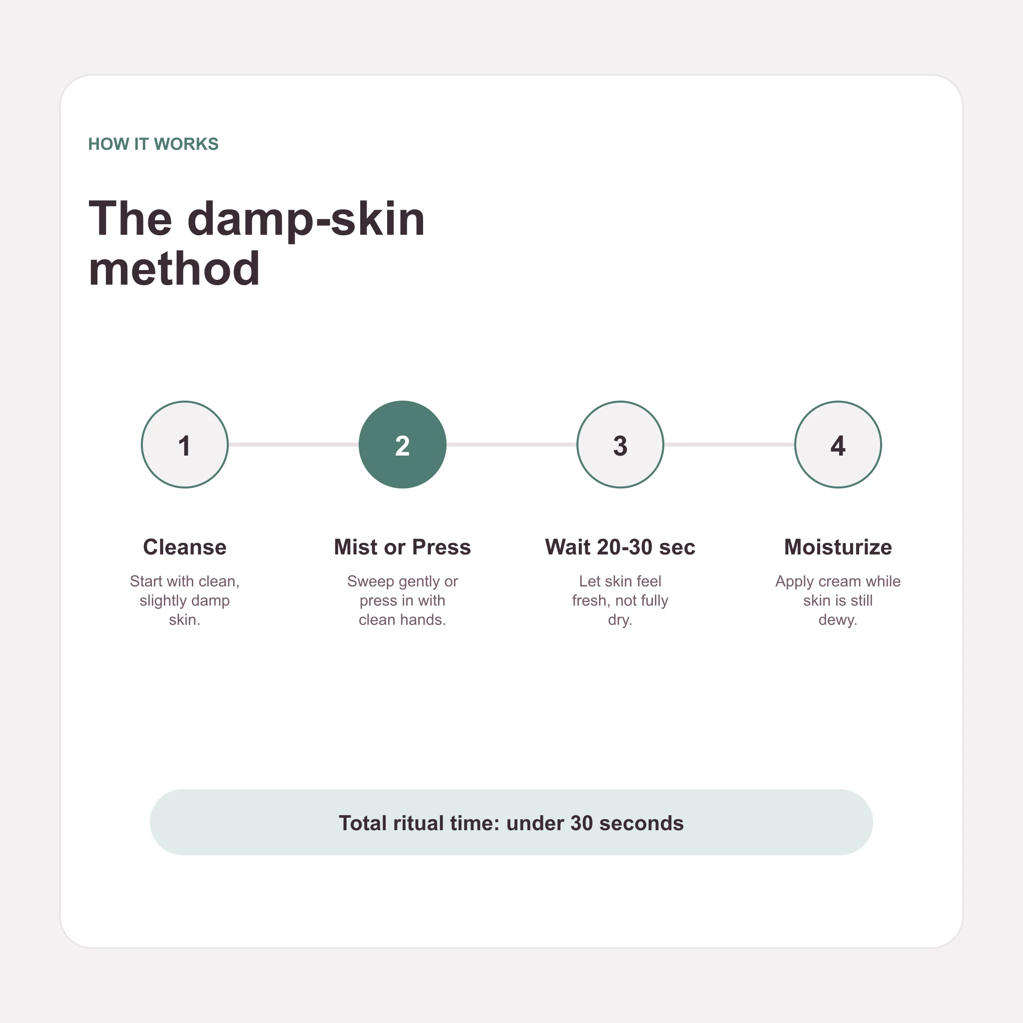 Damp-skin method graphic showing cleanse, mist or press, wait 20 to 30 seconds, and moisturize
