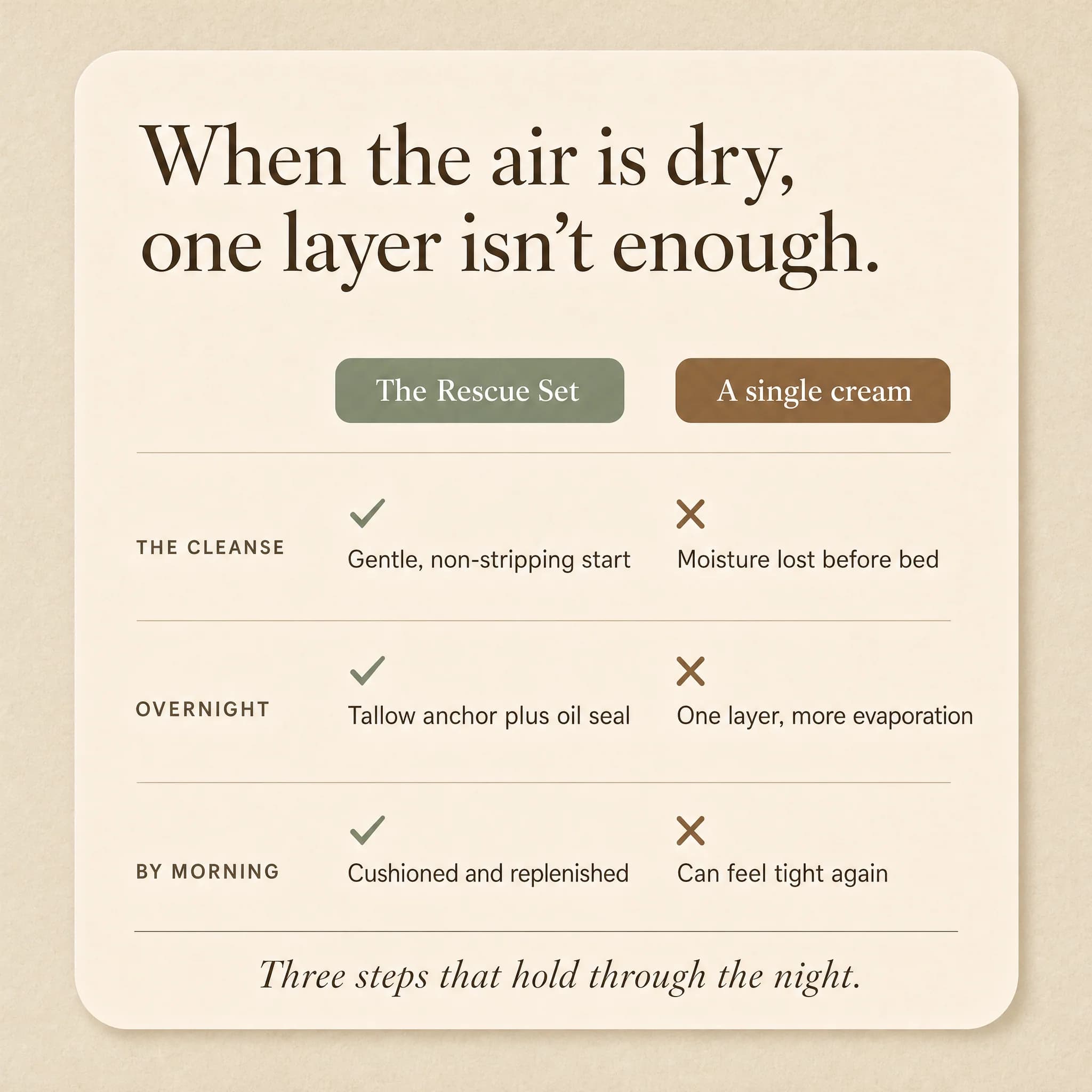 Comparison card titled 'When the air is dry, one layer isn't enough,' contrasting the layered Rescue Set with a single cream across the cleanse, overnight, and by-morning.
